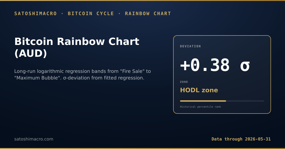 Bitcoin Rainbow Chart - current reading: long-run logarithmic regression bands from Fire Sale to Maximum Bubble. Position score 0-1 indicates current band placement. Auto-refreshes on every site build.