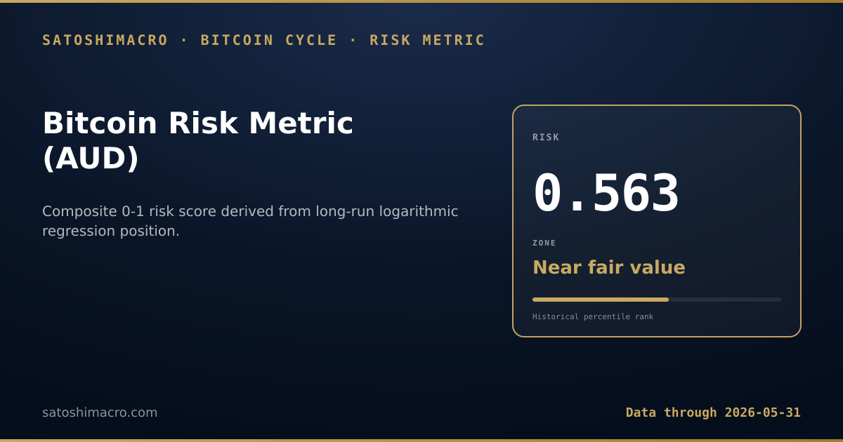 Bitcoin Risk Metric chart - current reading: 0-1 cycle-position risk score derived from long-run logarithmic regression. Cycle-top zone above 0.8, deep value below 0.2. Auto-refreshes on every site build.