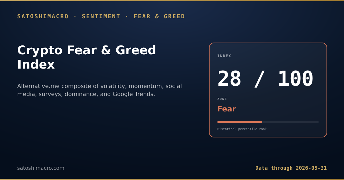 Crypto Fear & Greed Index gauge - current reading: 0-100 composite of volatility, momentum, social media, surveys, dominance, and Google Trends. Extreme fear below 25, extreme greed above 75. Auto-refreshes on every site build.
